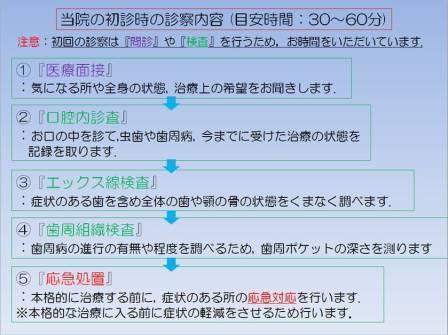 初診時の診療内容 Web版.jpg